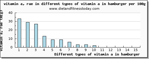 vitamin a in hamburger vitamin a, rae per 100g